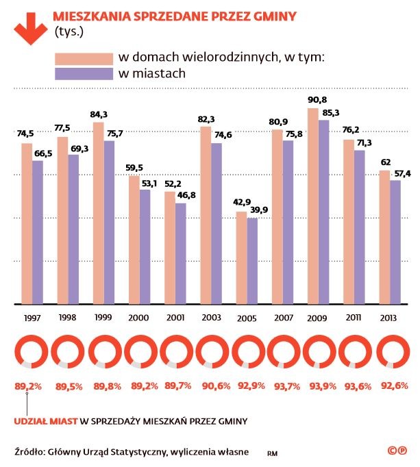 Mieszkania sprzedane przez gminy