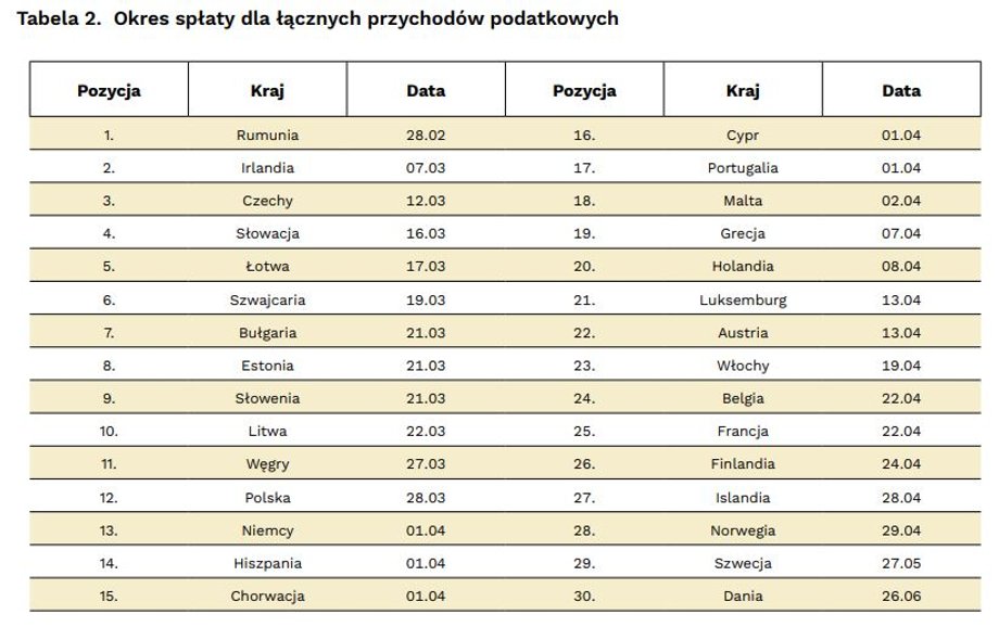 Polska plasuje się w środku stawki.