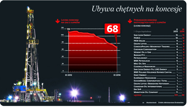 Ubywa chętnych na koncesje