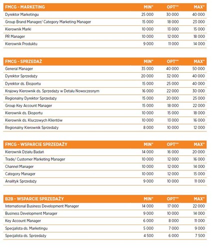 Wynagrodzenia w obszarze marketingu i sprzedaży w branży FMCG utrzymują się na zeszłorocznym poziomie. Zauważamy jednak niewielki wzrost płac oferowanych w obszarze analiz – piszą autorzy raportu Hays.