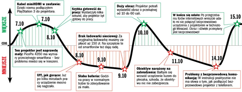 Tydzień z projektorem