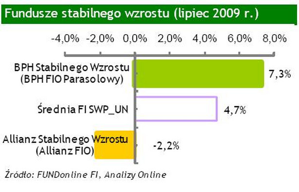 Fundusze stabilnego wzrostu - lipiec 2009
