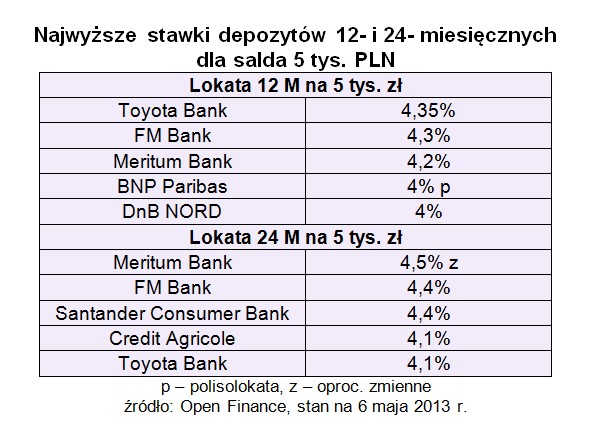 Najwyższe stawki depozytów 12- i 24- miesięcznych