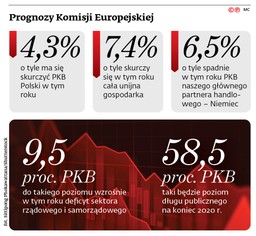 Polska w 2021 r. niemal odrobi recesję