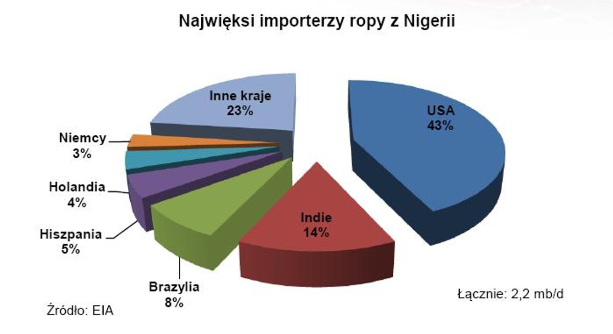 Najwięksi importerzy ropy z Nigerii