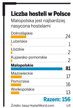 Liczba hosteli w Polsce