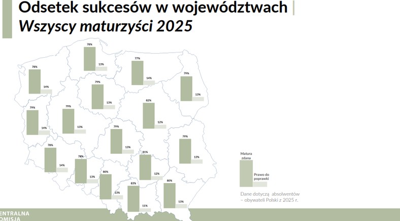 Wyniki matur 2025 w podziale na województwa