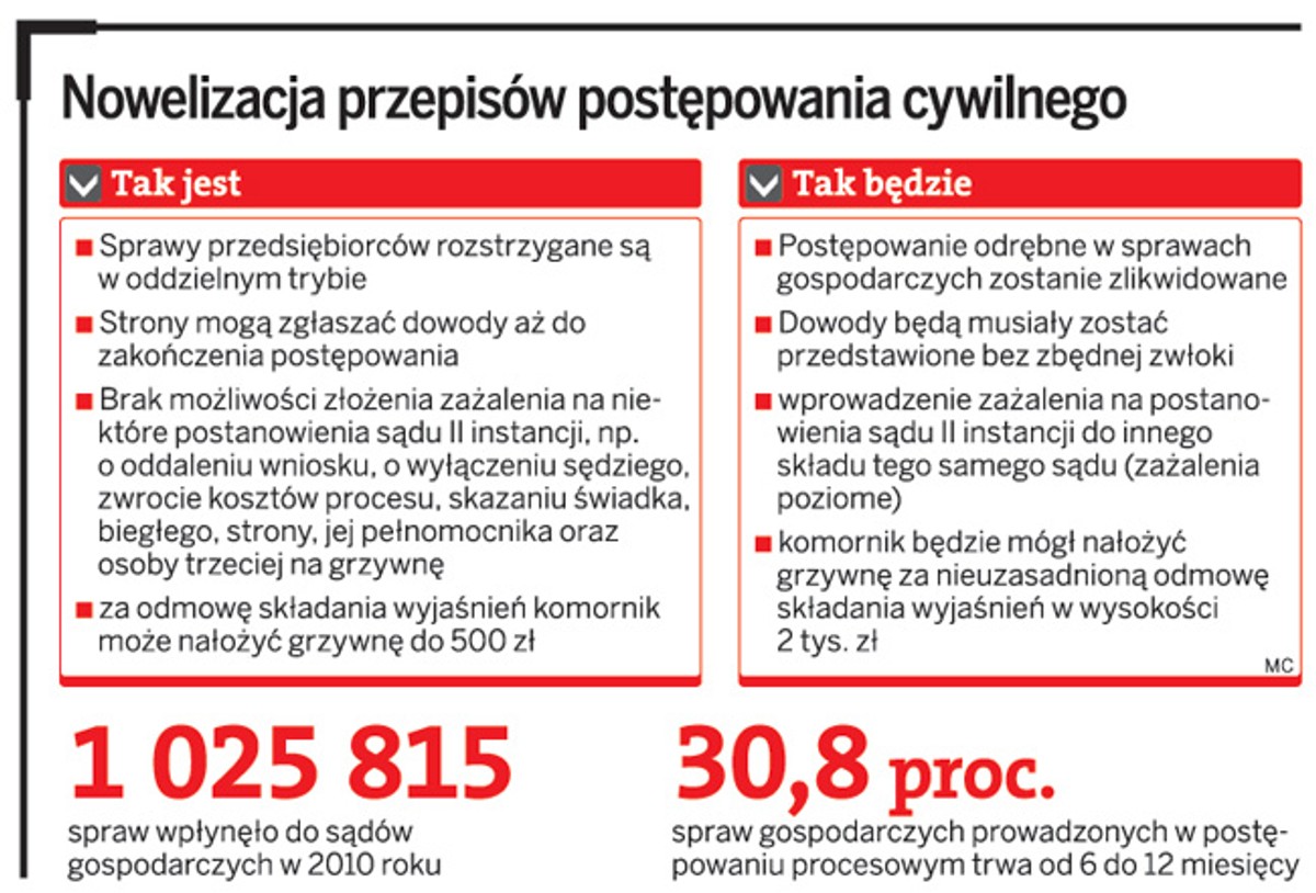 Nowelizacja przepisów postępowania cywilnego