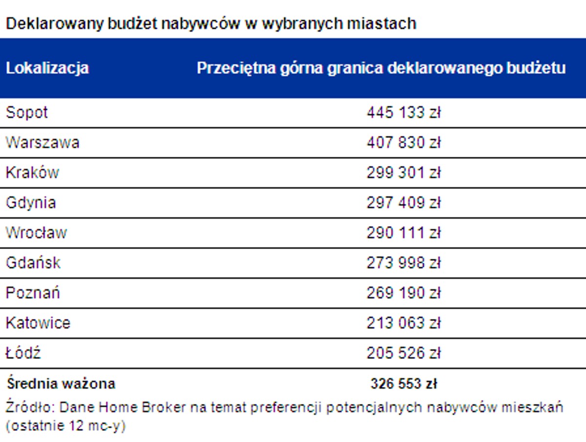 Deklarowany budżet nabywców w wybranych miastach