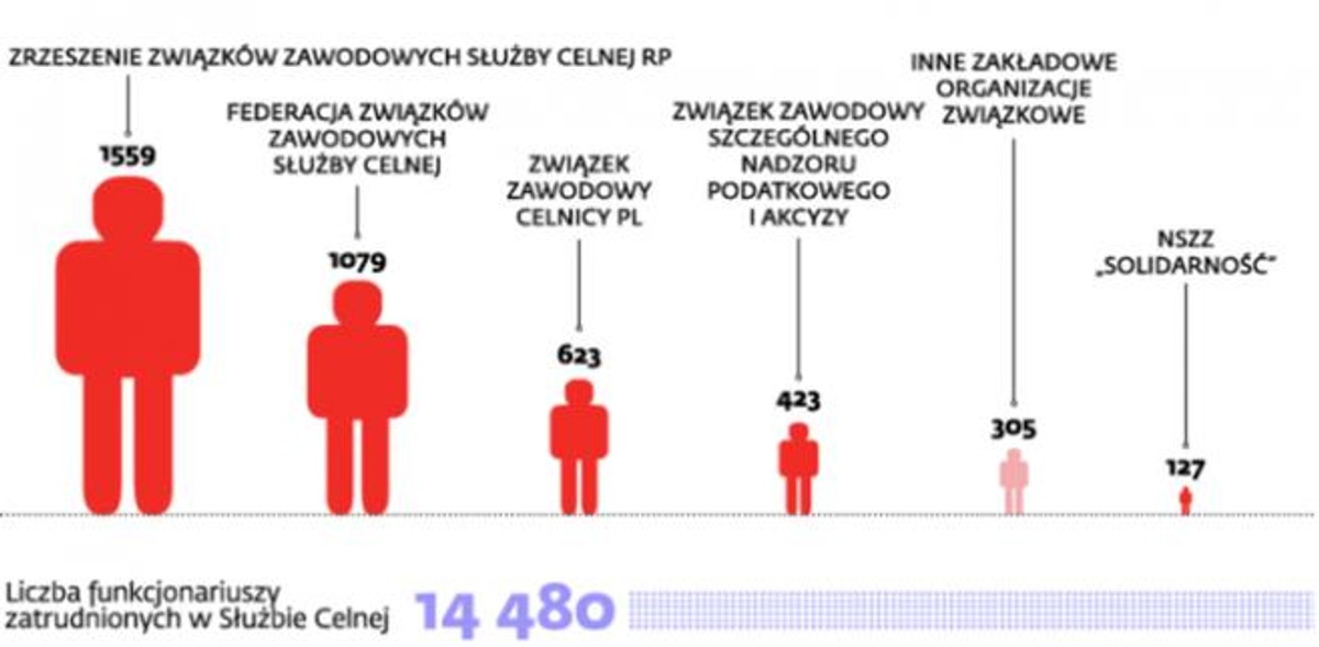 Liczba członków poszczególnych związków