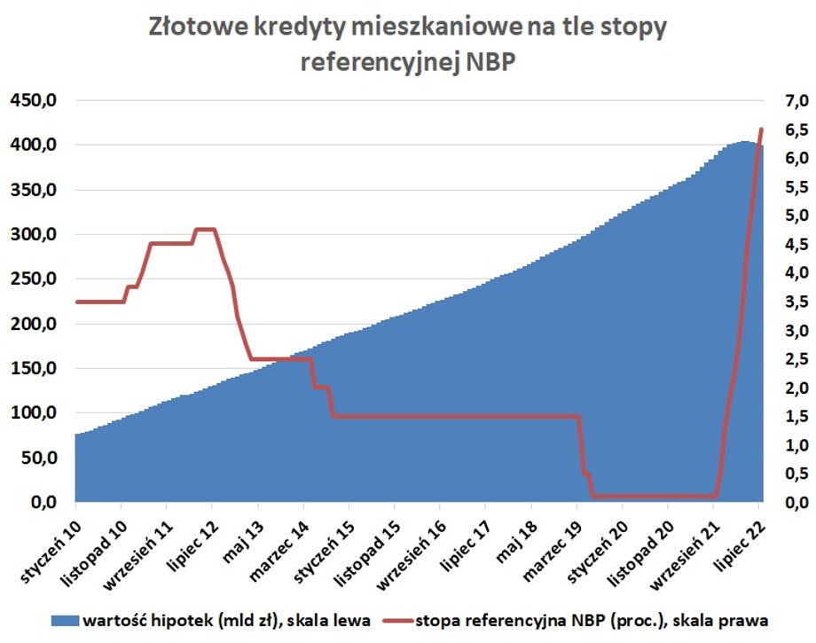 Lata spadku stóp procentowych i jednoczesnego wzrostu wynagrodzeń spowodowały dynamiczny wzrost wartości hipotek złotowych w Polsce.