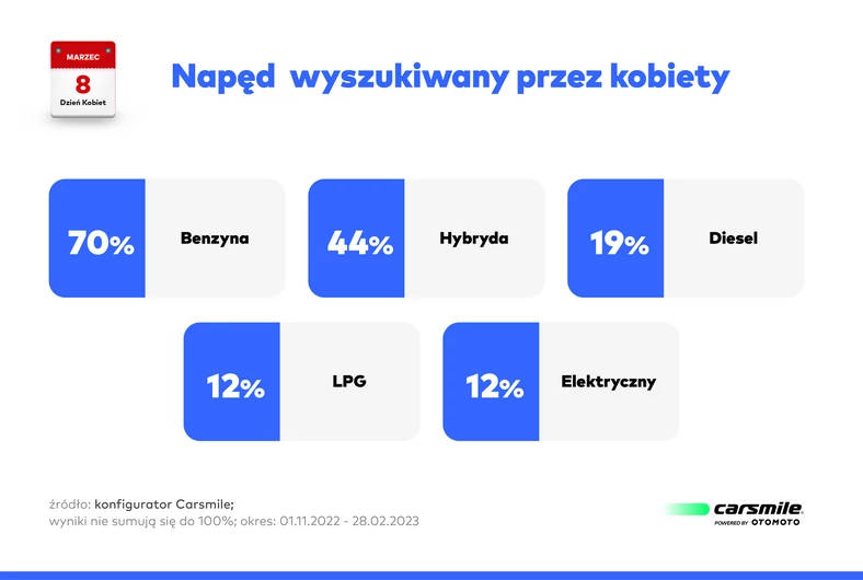 Benzyniak, diesel czy elektryk? Panie lubią klasykę gatunku