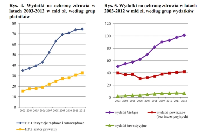 5. Wydatki ciągle rosną, publiczne najszybciej