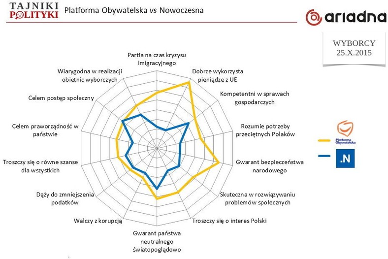 Porównanie ocen PO i Nowoczesnej, fot. www.tajnikipolityki.pl