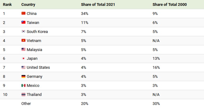 10 najboljih izvoznika elektronike