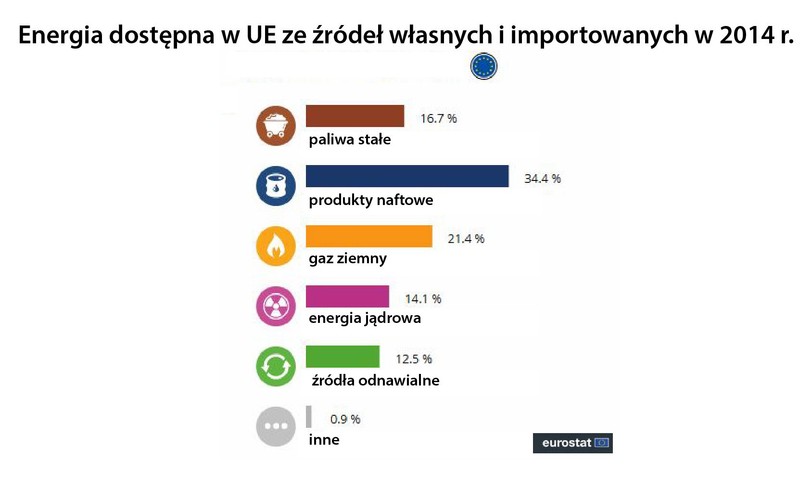 Udziały w dostępnej w UE energii zmieniają się, gdy uwzględnimy import nośników energii. W 2014 roku cała energia dostępna w UE, zarówno ze źródeł własnych jak i importowanych, pochodziła głownie z pięciu różnych źródeł. Największy udział miała energia wytwarzana z produktów pochodzących z ropy naftowej (34 proc.). Drugim najczęściej stosowanym nośnikiem energii był gaz ziemny, który odpowiadał za 21 proc. wytworzonej energii w UE. Kolejne były paliwa stałe, w tym węgiel (17 proc.), energia jądrowa (14 proc.) oraz odnawialne źródła energii (13 proc.).
<br>
Jednak udziały poszczególnych źródeł energii w całkowitej energii różnią się znacznie w poszczególnych państwach członkowskich.