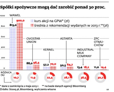Ukraiński dołek w branży spożywczej szansą dla naszych spółek