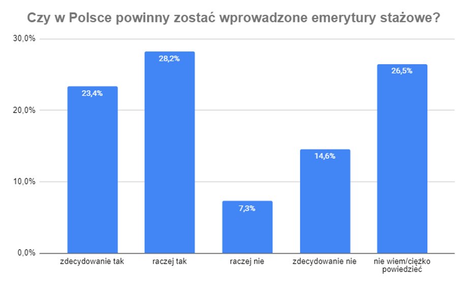 Tak Polacy opowiadają się za emeryturami stażowymi. Źródło: badanie UCE Research dla Business Insider Polska.