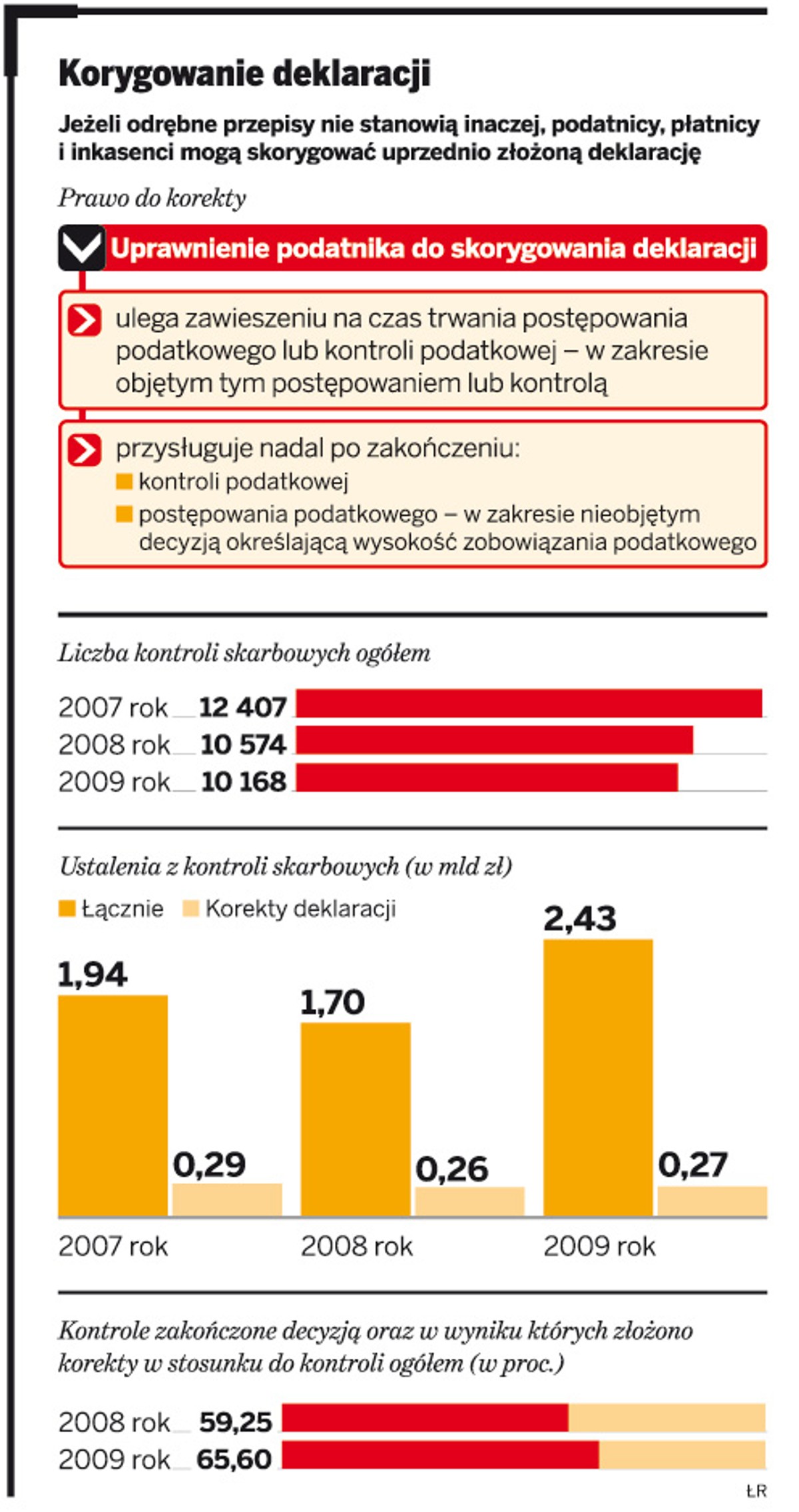 Korygowanie deklaracji