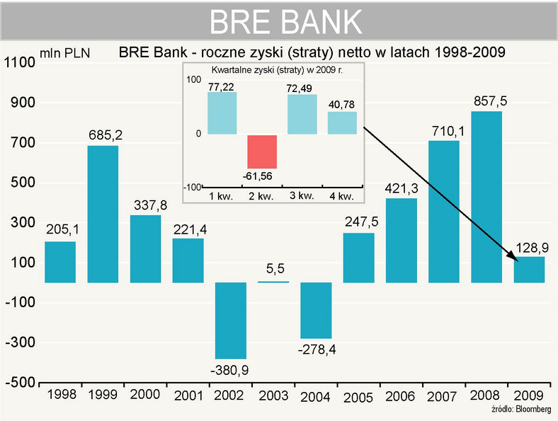 Bre Bank - zysk (strata) netto w latach 1998-2009