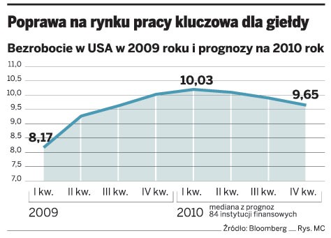 Poprawa na rynku pracy kluczowa dla giełdy