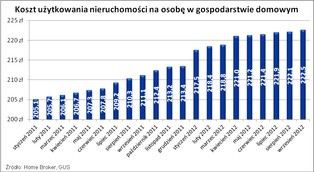 4-osobowa rodzina wydaje już na mieszkanie 890 zł co miesiąc