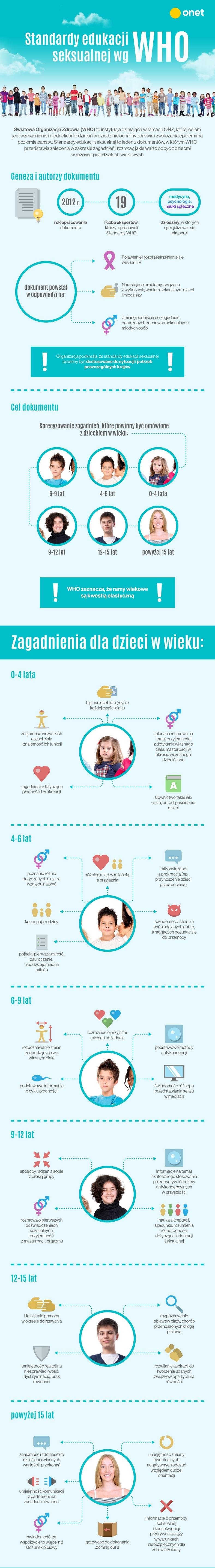 WHO standardy edukacji seksualnej [INFOGRAFIKA]