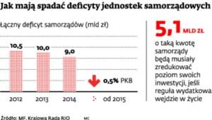 Jak mają spadać deficyty jednostek samorządowych