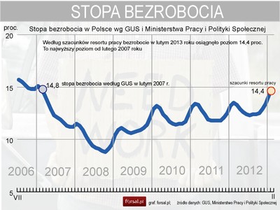 Bezrobocie w Polsce rośnie, rząd zapowiada zmiany w kodeksie pracy