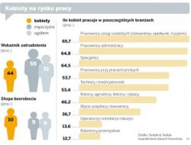 Zatrudnienie kobiet według branż