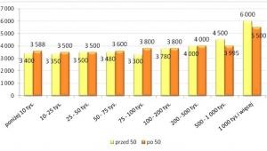 Wynagrodzenie całkowite brutto pracowników przed i po pięćdziesiątce w miastach o różnych wielkościach w 2013 roku (w PLN)
