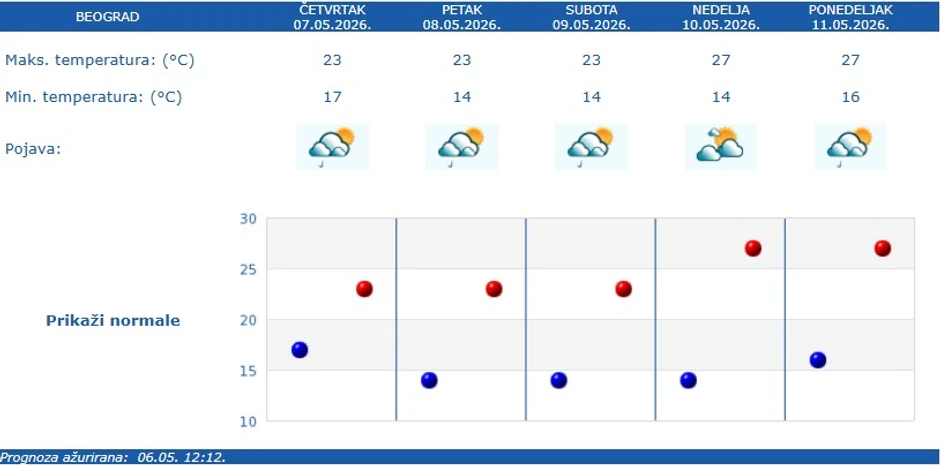 RHMZ prognoza za Beograd za pet dana