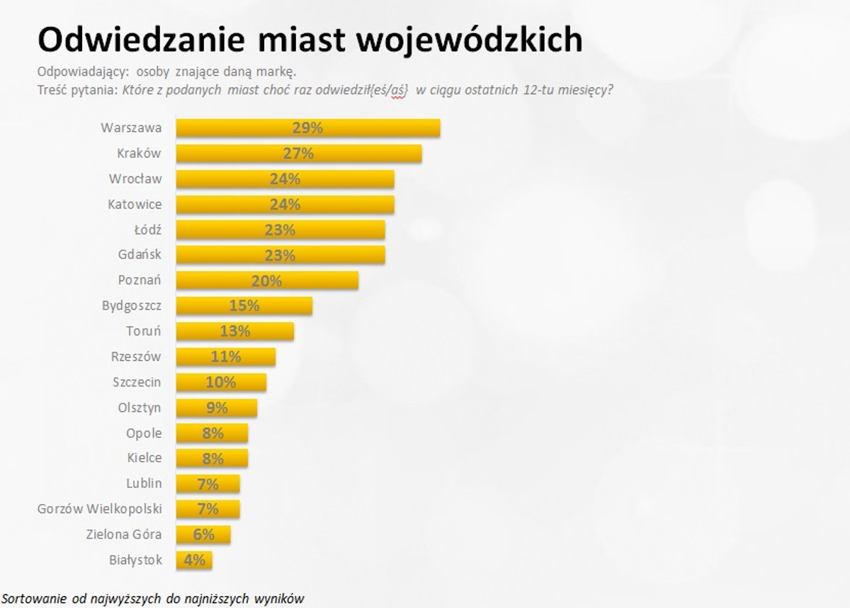 Reputacja miast wojewódzkich - odwiedziny