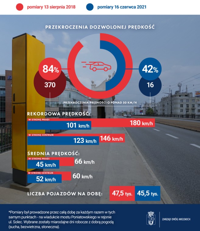 Wyniki pomiarów prędkości na moście Poniatowskiego - 2018 kontra 2021