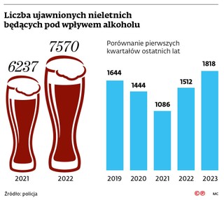 Liczba ujawnionych nieletnich będących pod wpływem alkoholu