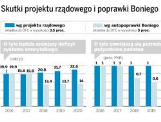 Skutki projektu rządowego i poprawki Boniego