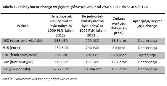 Zmiany kursu złotego względem głównych walut od 29.07.2011 do 31.07.2012 r.