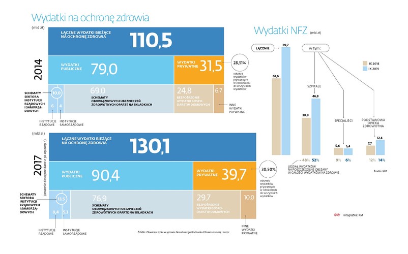 Wydatki na ochronę zdrowia