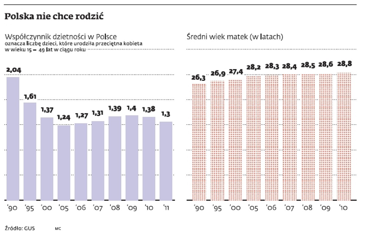 Współczynnik dzietności w Polsce