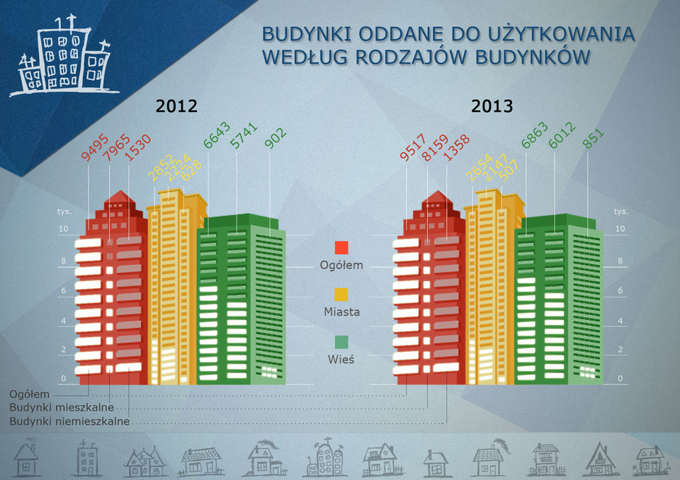 Budownictwo mieszkaniowe w woj. małopolskim w 2013 r.