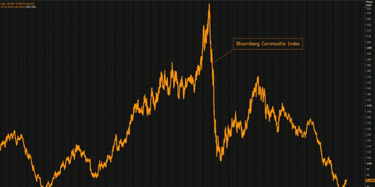 Obecny spadek cen towarów na świecie niepokojąco przypomina sytuację z kryzysu z 2007 r.
