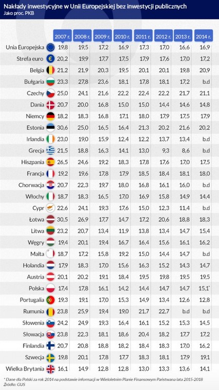 Nakłady inwestycyjne w Unii Europejskiej bez inwestycji publicznych, Infografika DG