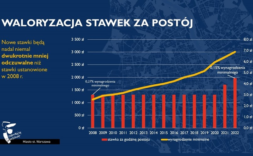 Opłaty za parkowanie w Warszawie