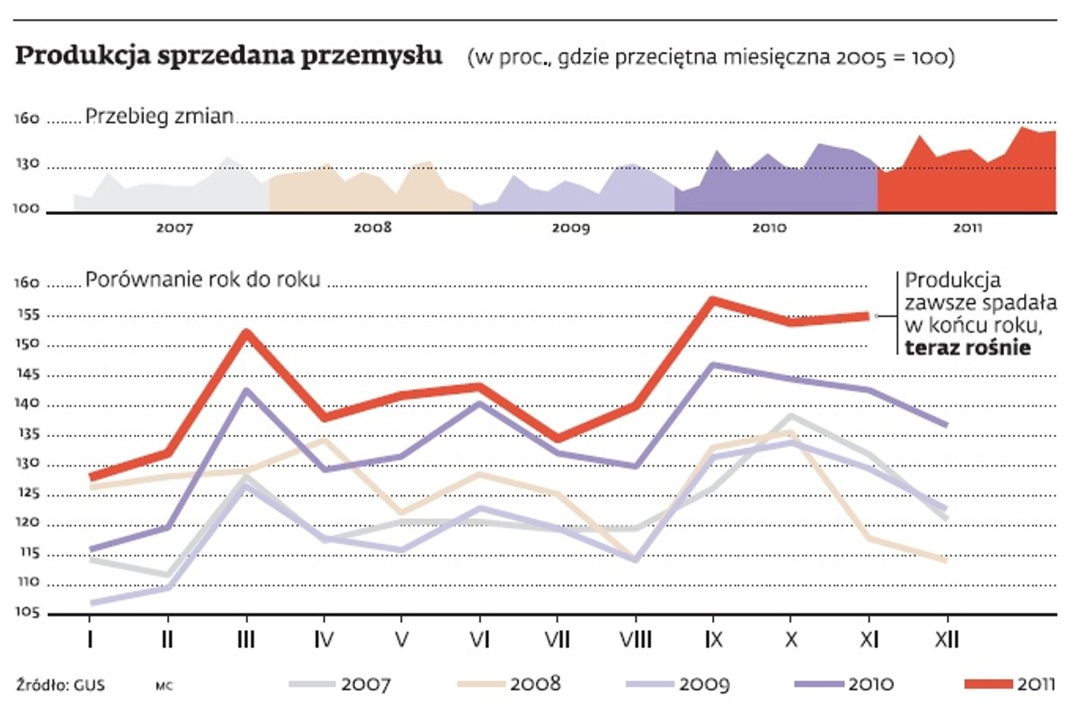 Produkcja sprzedana przemysłu