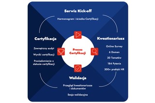 Cykl programu Top Employer