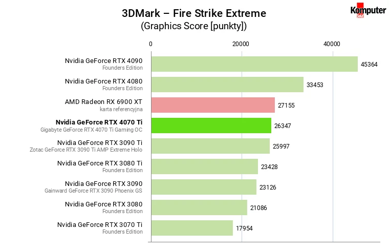 Nvidia GeForce RTX 4070 Ti – 3DMark – Fire Strike Extreme