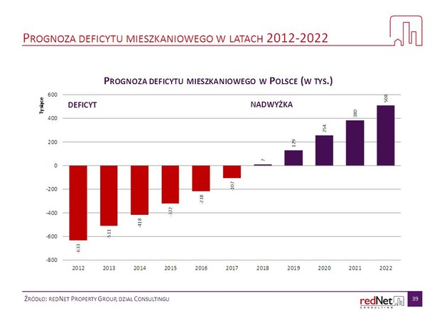 Prognoza deficytu mieszkaniowego, źródło: redNet Property Group