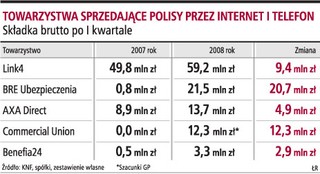 Nawet 700-800 mln zł zbiorą w tym roku towarzystwa direct