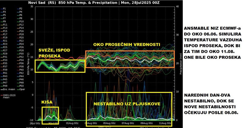 Do 6. avgusta temperature vazduha će biti ispod proseka za ovo doba godine