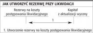 Jak utworzyć rezerwę przy likwidacji